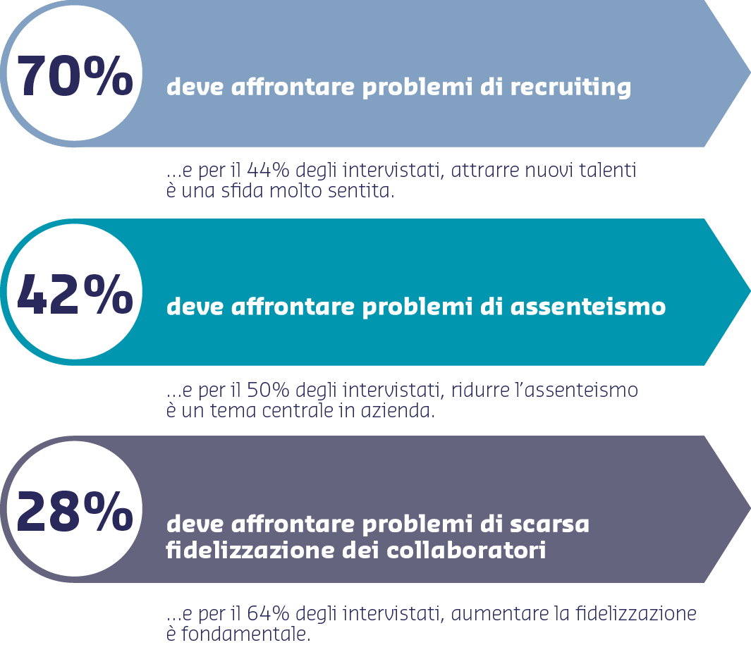 benessere organizzativo sfide dei manager