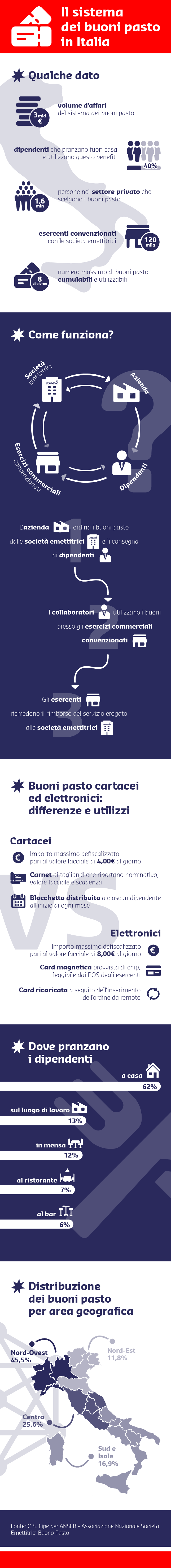 utilizzo dei buoni pasto